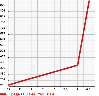 Аукционная статистика: График изменения цены SUZUKI Сузуки  LANDY Ланди  2016 в зависимости от аукционных оценок