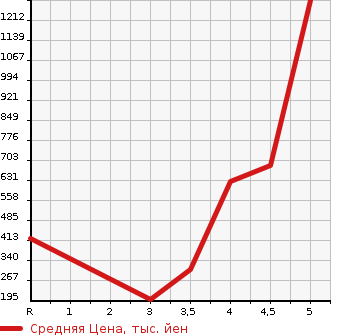 Аукционная статистика: График изменения цены SUZUKI Сузуки  LANDY Ланди  2017 в зависимости от аукционных оценок