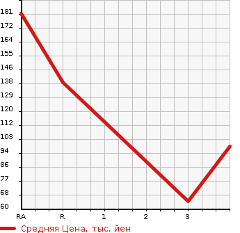 Аукционная статистика: График изменения цены SUZUKI Сузуки  KEI WORKS Кей Воркс  2004 в зависимости от аукционных оценок