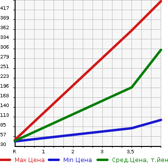 Аукционная статистика: График изменения цены SUZUKI Сузуки  KEI WORKS Кей Воркс  2006 в зависимости от аукционных оценок