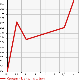 Аукционная статистика: График изменения цены SUZUKI Сузуки  KEI WORKS Кей Воркс  2008 в зависимости от аукционных оценок