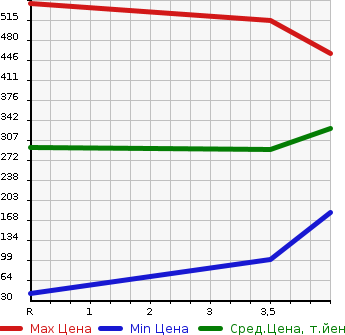 Аукционная статистика: График изменения цены SUZUKI Сузуки  KEI WORKS Кей Воркс  2009 в зависимости от аукционных оценок