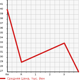 Аукционная статистика: График изменения цены SUZUKI Сузуки  KEI Кей  1998 в зависимости от аукционных оценок