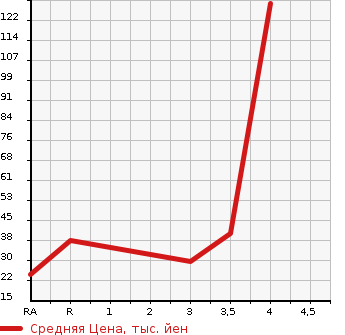 Аукционная статистика: График изменения цены SUZUKI Сузуки  KEI Кей  1999 в зависимости от аукционных оценок