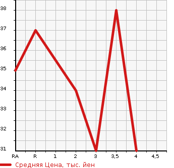 Аукционная статистика: График изменения цены SUZUKI Сузуки  KEI Кей  2000 в зависимости от аукционных оценок