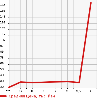 Аукционная статистика: График изменения цены SUZUKI Сузуки  KEI Кей  2003 в зависимости от аукционных оценок