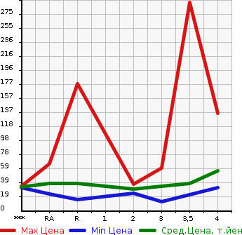 Аукционная статистика: График изменения цены SUZUKI Сузуки  KEI Кей  2005 в зависимости от аукционных оценок