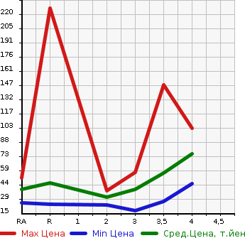 Аукционная статистика: График изменения цены SUZUKI Сузуки  KEI Кей  2006 в зависимости от аукционных оценок