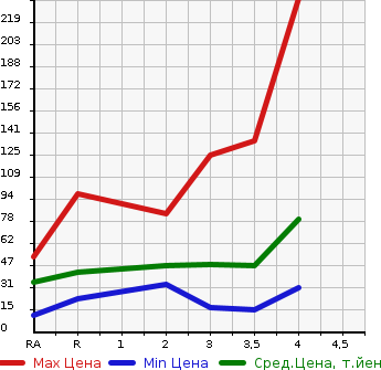 Аукционная статистика: График изменения цены SUZUKI Сузуки  KEI Кей  2007 в зависимости от аукционных оценок