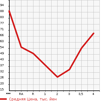 Аукционная статистика: График изменения цены SUZUKI Сузуки  KEI Кей  2008 в зависимости от аукционных оценок