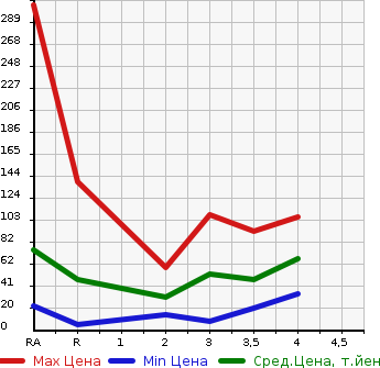 Аукционная статистика: График изменения цены SUZUKI Сузуки  KEI Кей  2009 в зависимости от аукционных оценок