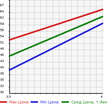 Аукционная статистика: График изменения цены SUZUKI Сузуки  KEI Кей  2010 в зависимости от аукционных оценок
