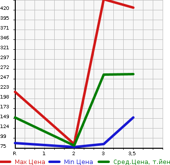 Аукционная статистика: График изменения цены SUZUKI Сузуки  JIMNY WIDE Джимни Вайд  1996 в зависимости от аукционных оценок