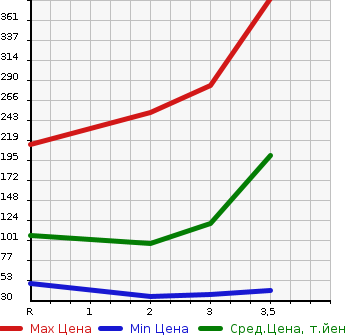 Аукционная статистика: График изменения цены SUZUKI Сузуки  JIMNY WIDE Джимни Вайд  1999 в зависимости от аукционных оценок
