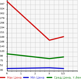 Аукционная статистика: График изменения цены SUZUKI Сузуки  JIMNY WIDE Джимни Вайд  2000 в зависимости от аукционных оценок
