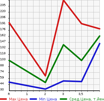 Аукционная статистика: График изменения цены SUZUKI Сузуки  JIMNY WIDE Джимни Вайд  2001 в зависимости от аукционных оценок