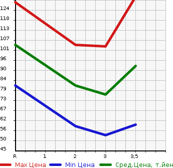 Аукционная статистика: График изменения цены SUZUKI Сузуки  JIMNY WIDE Джимни Вайд  2002 в зависимости от аукционных оценок