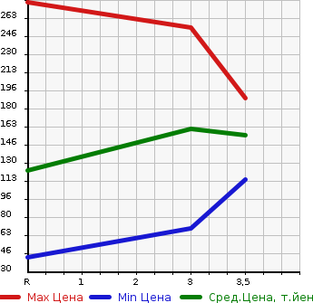 Аукционная статистика: График изменения цены SUZUKI Сузуки  JIMNY WIDE Джимни Вайд  2003 в зависимости от аукционных оценок