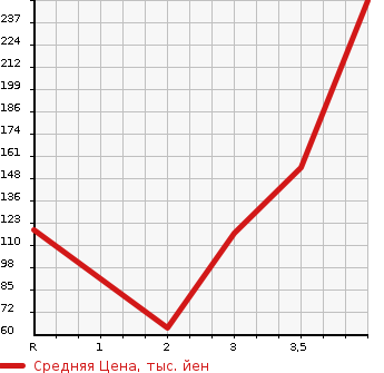 Аукционная статистика: График изменения цены SUZUKI Сузуки  JIMNY WIDE Джимни Вайд  2004 в зависимости от аукционных оценок