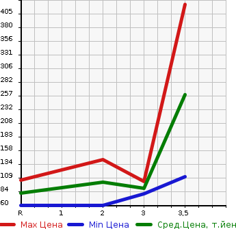 Аукционная статистика: График изменения цены SUZUKI Сузуки  JIMNY WIDE Джимни Вайд  2006 в зависимости от аукционных оценок