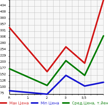 Аукционная статистика: График изменения цены SUZUKI Сузуки  JIMNY WIDE Джимни Вайд  2007 в зависимости от аукционных оценок