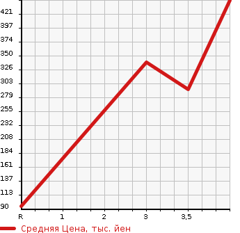Аукционная статистика: График изменения цены SUZUKI Сузуки  JIMNY WIDE Джимни Вайд  2008 в зависимости от аукционных оценок