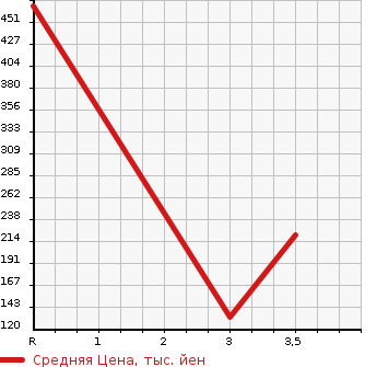 Аукционная статистика: График изменения цены SUZUKI Сузуки  JIMNY WIDE Джимни Вайд  2009 в зависимости от аукционных оценок