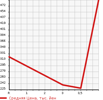 Аукционная статистика: График изменения цены SUZUKI Сузуки  JIMNY WIDE Джимни Вайд  2011 в зависимости от аукционных оценок