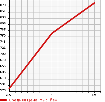 Аукционная статистика: График изменения цены SUZUKI Сузуки  JIMNY WIDE Джимни Вайд  2014 в зависимости от аукционных оценок