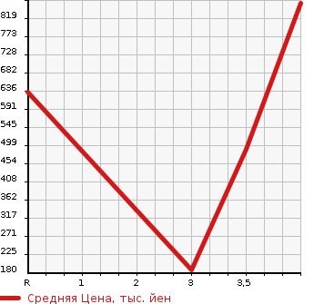 Аукционная статистика: График изменения цены SUZUKI Сузуки  JIMNY WIDE Джимни Вайд  2015 в зависимости от аукционных оценок