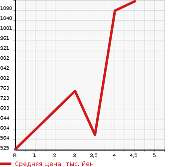Аукционная статистика: График изменения цены SUZUKI Сузуки  JIMNY WIDE Джимни Вайд  2017 в зависимости от аукционных оценок