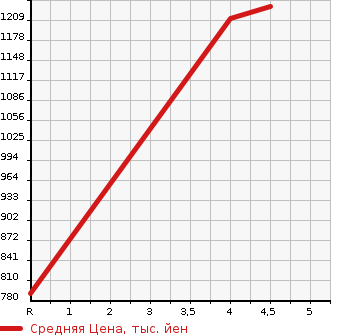 Аукционная статистика: График изменения цены SUZUKI Сузуки  JIMNY WIDE Джимни Вайд  2018 в зависимости от аукционных оценок
