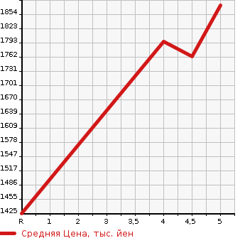 Аукционная статистика: График изменения цены SUZUKI Сузуки  JIMNY WIDE Джимни Вайд  2019 в зависимости от аукционных оценок