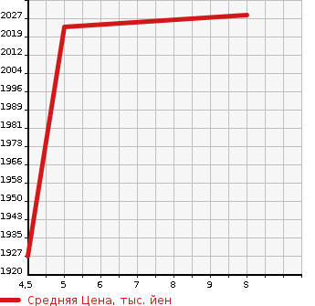 Аукционная статистика: График изменения цены SUZUKI Сузуки  JIMNY WIDE Джимни Вайд  2023 в зависимости от аукционных оценок