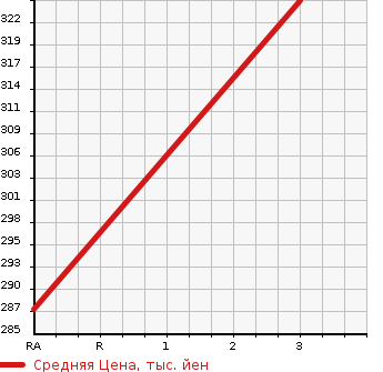 Аукционная статистика: График изменения цены SUZUKI Сузуки  JIMNY SIERRA Джимни Сиерра  1993 в зависимости от аукционных оценок