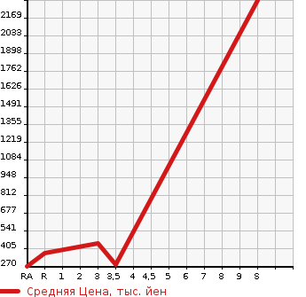 Аукционная статистика: График изменения цены SUZUKI Сузуки  JIMNY SIERRA Джимни Сиерра  1994 в зависимости от аукционных оценок