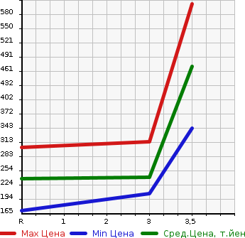 Аукционная статистика: График изменения цены SUZUKI Сузуки  JIMNY SIERRA Джимни Сиерра  1995 в зависимости от аукционных оценок