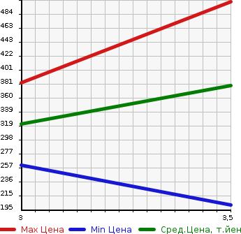 Аукционная статистика: График изменения цены SUZUKI Сузуки  JIMNY SIERRA Джимни Сиерра  1996 в зависимости от аукционных оценок