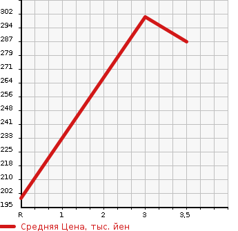 Аукционная статистика: График изменения цены SUZUKI Сузуки  JIMNY SIERRA Джимни Сиерра  2002 в зависимости от аукционных оценок