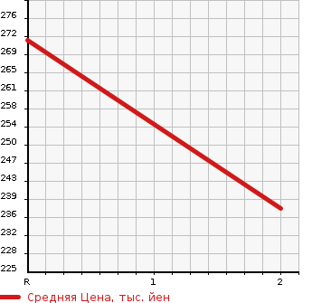 Аукционная статистика: График изменения цены SUZUKI Сузуки  JIMNY SIERRA Джимни Сиерра  2003 в зависимости от аукционных оценок