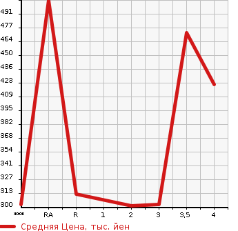 Аукционная статистика: График изменения цены SUZUKI Сузуки  JIMNY SIERRA Джимни Сиерра  2006 в зависимости от аукционных оценок