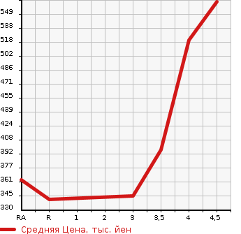 Аукционная статистика: График изменения цены SUZUKI Сузуки  JIMNY SIERRA Джимни Сиерра  2007 в зависимости от аукционных оценок
