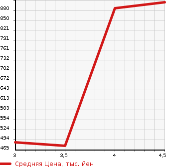 Аукционная статистика: График изменения цены SUZUKI Сузуки  JIMNY SIERRA Джимни Сиерра  2012 в зависимости от аукционных оценок