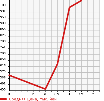 Аукционная статистика: График изменения цены SUZUKI Сузуки  JIMNY SIERRA Джимни Сиерра  2014 в зависимости от аукционных оценок