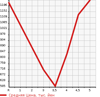 Аукционная статистика: График изменения цены SUZUKI Сузуки  JIMNY SIERRA Джимни Сиерра  2015 в зависимости от аукционных оценок