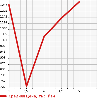 Аукционная статистика: График изменения цены SUZUKI Сузуки  JIMNY SIERRA Джимни Сиерра  2016 в зависимости от аукционных оценок