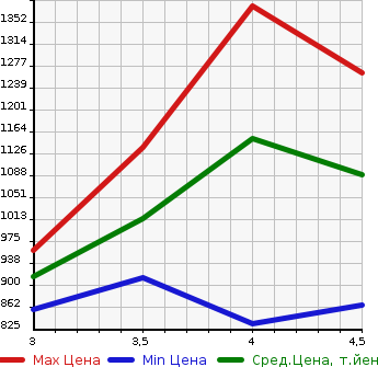 Аукционная статистика: График изменения цены SUZUKI Сузуки  JIMNY SIERRA Джимни Сиерра  2017 в зависимости от аукционных оценок