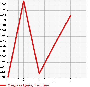 Аукционная статистика: График изменения цены SUZUKI Сузуки  JIMNY SIERRA Джимни Сиерра  2018 в зависимости от аукционных оценок