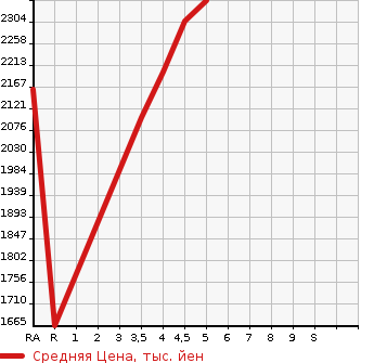 Аукционная статистика: График изменения цены SUZUKI Сузуки  JIMNY SIERRA Джимни Сиерра  2020 в зависимости от аукционных оценок
