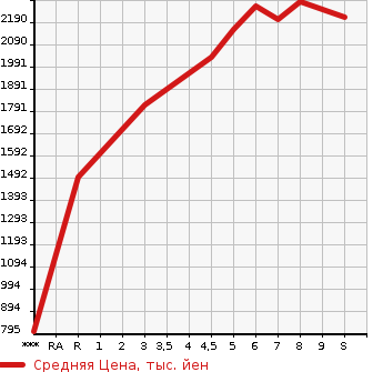 Аукционная статистика: График изменения цены SUZUKI Сузуки  JIMNY SIERRA Джимни Сиерра  2023 в зависимости от аукционных оценок